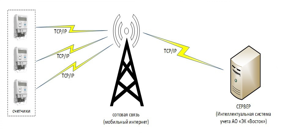 застройщик прибору учета. система учета электроэнергии аскуэ. система учета тепловой энергии. застройщик прибору учета. формула расчета прибора учета электроэнергии.